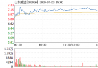 山东威达5分钟内涨幅超过2% 山东威达5分钟内涨幅超过2%