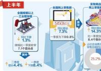 二季度GDP同比增长3.2% 如何实现的？