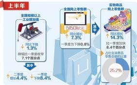 二季度GDP同比增长3.2% 如何实现的？