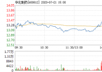 华北制药21日快速上涨 成交4.75亿元
