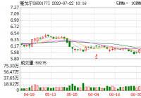 雅戈尔20日融券余量458,496股