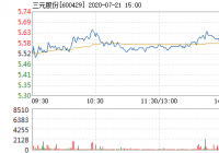 三元股份21日快速上涨 换手率0.50%