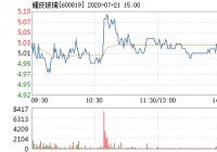 报5.09元!耀皮玻璃21日快速反弹 报5.09元!耀皮玻璃21日快速反弹