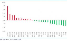 军工股遥遥领先 行业基本面持续向好