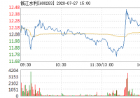 钱江水利快速反弹 5分钟内涨幅超过2% 钱江水利快速反弹 5分钟内涨幅超过2%