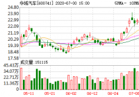 华域汽车29日融资净偿还580.17万元 华域汽车29日融资净偿还580.17万元