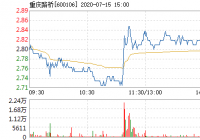 重庆路桥5分钟内涨幅超过2% 重庆路桥5分钟内涨幅超过2%