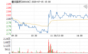 重庆路桥5分钟内涨幅超过2%