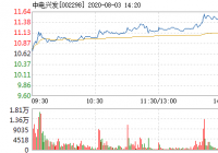 中电兴发今日盘中涨幅达5% 中电兴发今日盘中涨幅达5%