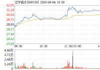 辽宁成大快速上涨 5分钟内涨幅超过2% 辽宁成大快速上涨 5分钟内涨幅超过2%