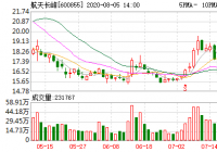 航天长峰8月4日融资净买入1367.37万元