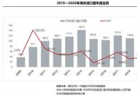上半年我国进口汽车市场供需均呈现下降趋势 上半年我国进口汽车市场供需均呈现下降趋势
