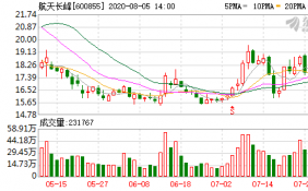 航天长峰8月4日融资净买入1367.37万元