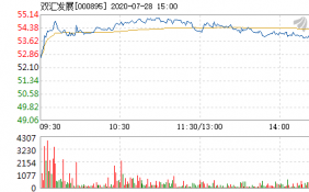 双汇发展7月28日涨幅超过2%