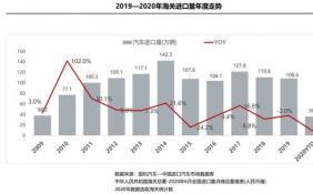 上半年我国进口汽车市场供需均呈现下降趋势