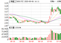 上海建工昨日融资净买额3,524,931元