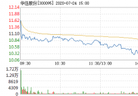 华伍股份快速回调 跌幅超过2%