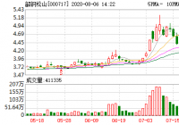 韶钢松山8月5日融券卖出量83,900股