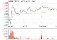 中青宝盘中快速反弹 换手率0.89% 中青宝盘中快速反弹 换手率0.89%