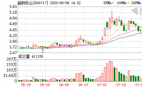 韶钢松山8月5日融券卖出量83,900股