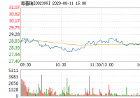 海普瑞跌5% 报27.8元 海普瑞跌5% 报27.8元