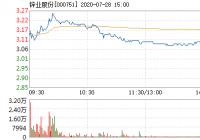 锌业股份7月28日涨幅超过2% 锌业股份7月28日涨幅超过2%