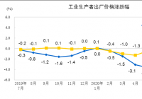 7月PPI再涨 汽车制造业跑赢大盘