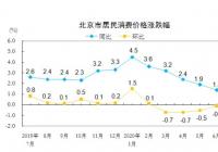 7月份食品价格涨幅再次扩大 北京CPI上涨 7月份食品价格涨幅再次扩大 北京CPI上涨