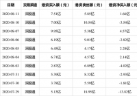 五粮液现身深股通十大成交活跃股 五粮液现身深股通十大成交活跃股