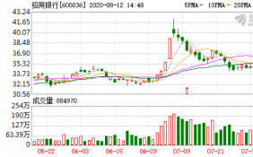 招商银行8月10日融券偿还量445,360股