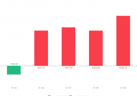 仁和药业急速拉升0.67元 涨幅10.00%