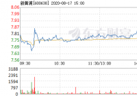 新黄浦盘中快速反弹 报7.81元