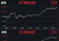 美股集体收涨 大型科技股集体上涨