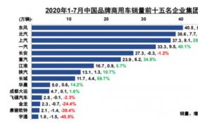 延续回暖势头 7月重卡产销同比大幅增长