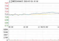 上工申贝20日快速上涨 换手率0.97%