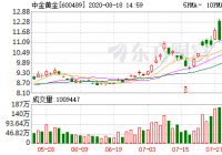 中金黄金17日融券偿还量59,066股 中金黄金17日融券偿还量59,066股
