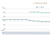 LPR连续第5个月保持同一水平