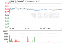 金岭矿业18日快速上涨 成交361.51万元 金岭矿业18日快速上涨 成交361.51万元