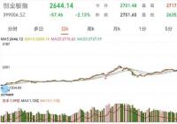 A股收跌 两市个股现普跌态势 A股收跌 两市个股现普跌态势