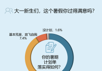 98.4%受访高考生都列了暑期计划单 98.4%受访高考生都列了暑期计划单