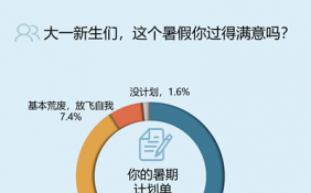 98.4%受访高考生都列了暑期计划单