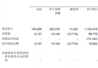 苏宁易购发布半年报 营业收入同比下降12.65% 苏宁易购发布半年报 营业收入同比下降12.65%