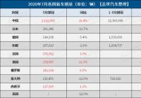 下半年全球车市“拨开云雾见青天”
