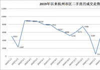 站稳万套大关 8月杭州楼市再创历史