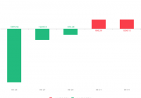大唐电信昨日急速拉升 成交额1.03亿元 大唐电信昨日急速拉升 成交额1.03亿元