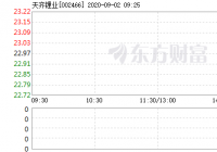 天齐锂业9月1日快速反弹 报23.15元 天齐锂业9月1日快速反弹 报23.15元