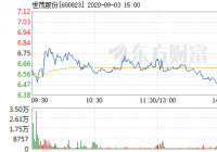 世茂股份快速反弹 5分钟内涨幅超过2% 世茂股份快速反弹 5分钟内涨幅超过2%