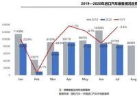 “窗口期”不再 7月进口汽车降幅快速收窄 “窗口期”不再 7月进口汽车降幅快速收窄