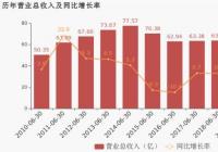 燕京啤酒业绩下滑 增长率创十年新低 燕京啤酒业绩下滑 增长率创十年新低