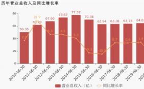 燕京啤酒业绩下滑 增长率创十年新低